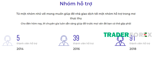 iq-option-17 Số lượng thành viên nhóm hỗ trợ