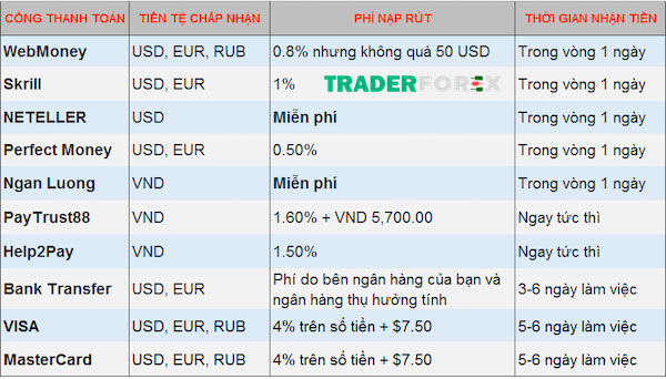 nordfx-14 Các phương thức thanh toán tại sàn NordFx