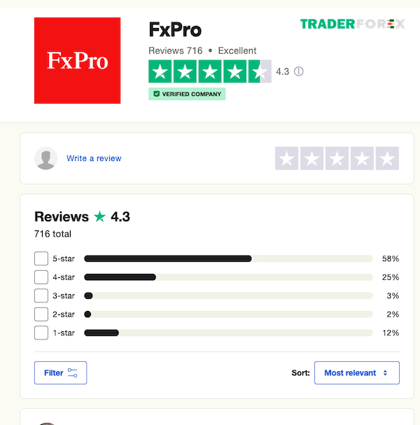 phan-hoi-khach-hang-ve-fxpro-3 Với hơn 55% đánh giá 5 sao trên Trustpilot, FxPro cho thấy sự hài lòng cao từ khách hàng