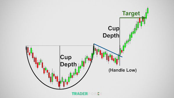 rounding-bottom-1 Với mô hình cốc tay cầm, phần tay cầm giúp trader xác định điểm vào lệnh tiềm năng