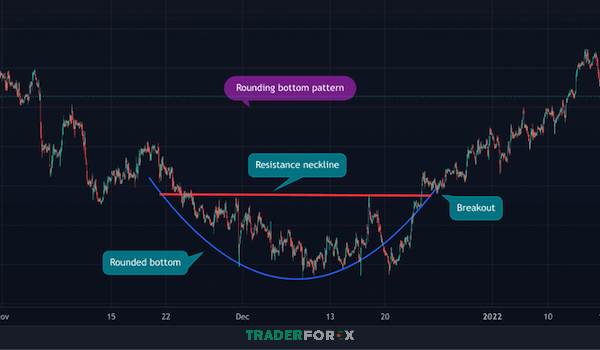 rounding-bottom-2 Trader breakout theo dõi tín hiệu phá vỡ kháng cự để xác định điểm vào lệnh tiềm năng