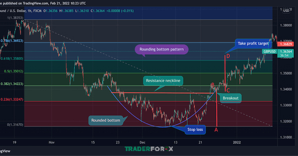rounding-bottom-6 Khi đặt lệnh thì trader cần tuân thủ kế hoạch, đặt dừng lỗ, chốt lời để kiểm soát rủi ro