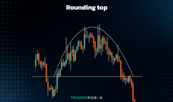 rounding-top-3 Tổng quan thông tin của mô hình Rounding Top trong giao dịch