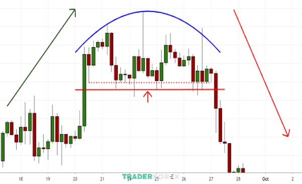 rounding-top-7 Nắm vững cách Rounding Top hình thành và vận hành giúp trader nhận diện tín hiệu đảo chiều