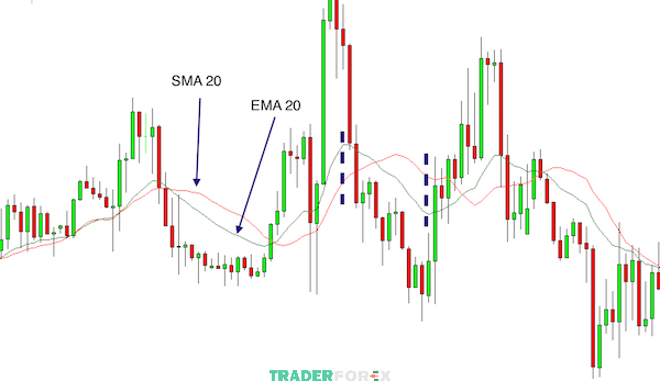 sma-va-ema-4 Đường MA đỏ là SMA 20, còn đường xanh là EMA 20 trên biểu đồ